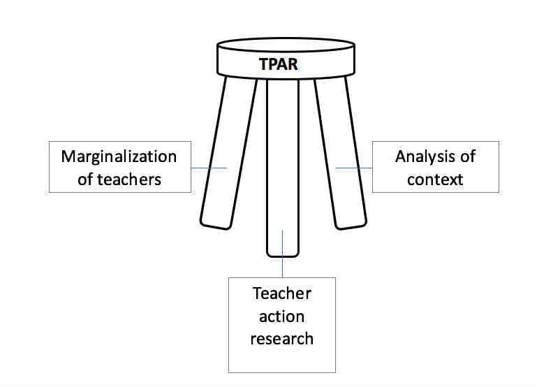 Image of three legged stool. The seat is labeled TPAR. The legs are labeled left to right with the following phrases: Marginalization of teachers, Teacher action research project(s), and analysis of context.
